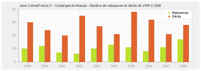 Coulanges-la-Vineuse : Nombre de naissances et décès de 1999 à 2008