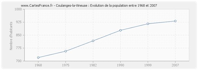 Population Coulanges-la-Vineuse