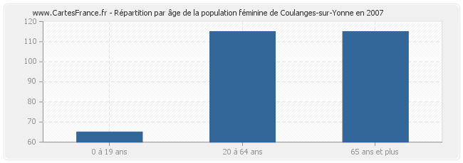 Répartition par âge de la population féminine de Coulanges-sur-Yonne en 2007