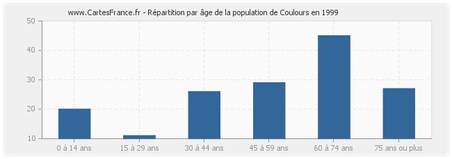 Répartition par âge de la population de Coulours en 1999