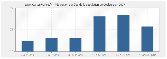 Répartition par âge de la population de Coulours en 2007