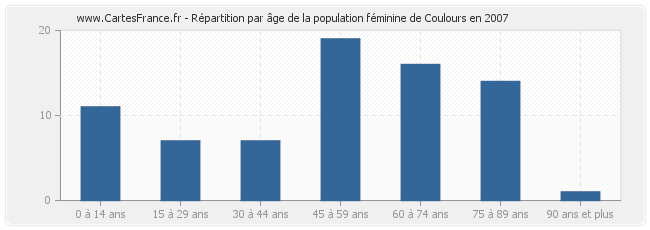 Répartition par âge de la population féminine de Coulours en 2007