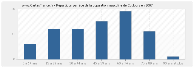 Répartition par âge de la population masculine de Coulours en 2007