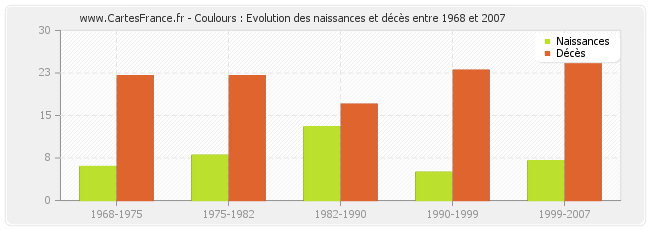 Coulours : Evolution des naissances et décès entre 1968 et 2007