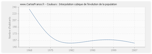 Coulours : Interpolation cubique de l'évolution de la population