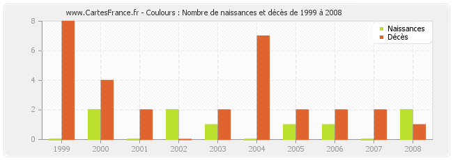 Coulours : Nombre de naissances et décès de 1999 à 2008