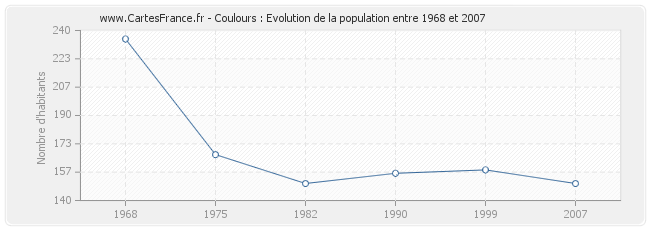 Population Coulours