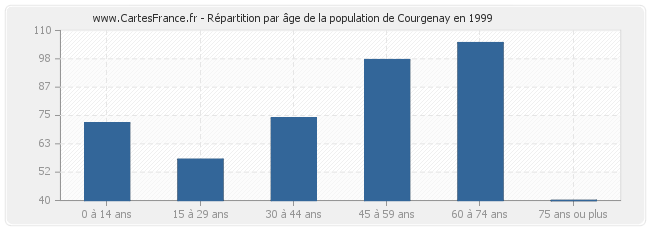 Répartition par âge de la population de Courgenay en 1999