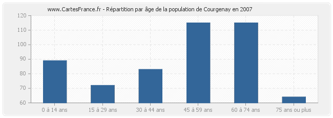 Répartition par âge de la population de Courgenay en 2007