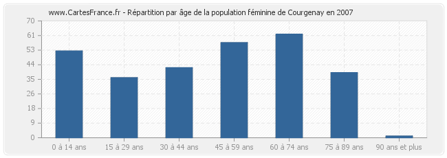 Répartition par âge de la population féminine de Courgenay en 2007