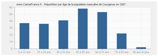 Répartition par âge de la population masculine de Courgenay en 2007