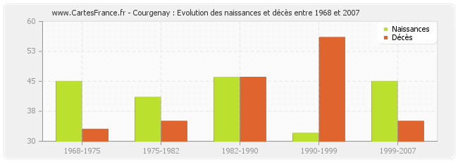 Courgenay : Evolution des naissances et décès entre 1968 et 2007