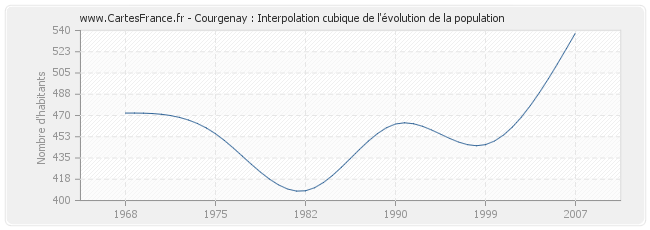 Courgenay : Interpolation cubique de l'évolution de la population