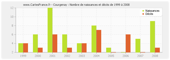 Courgenay : Nombre de naissances et décès de 1999 à 2008