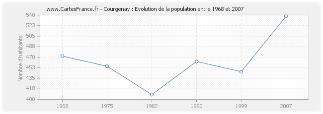 Population Courgenay