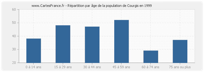Répartition par âge de la population de Courgis en 1999