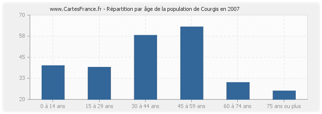 Répartition par âge de la population de Courgis en 2007
