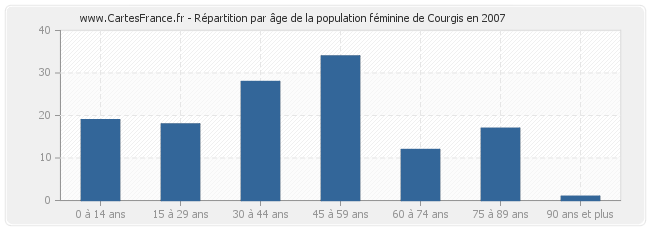 Répartition par âge de la population féminine de Courgis en 2007