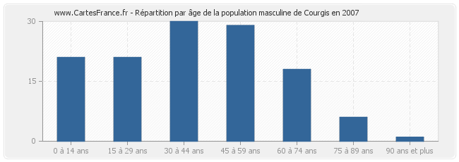 Répartition par âge de la population masculine de Courgis en 2007