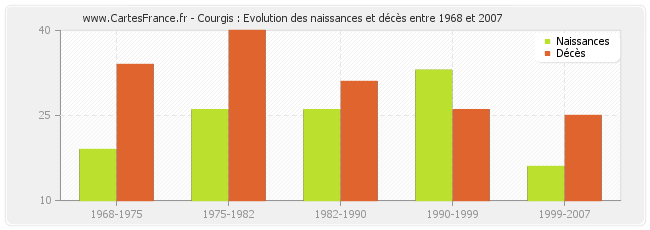 Courgis : Evolution des naissances et décès entre 1968 et 2007