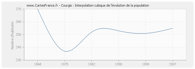 Courgis : Interpolation cubique de l'évolution de la population