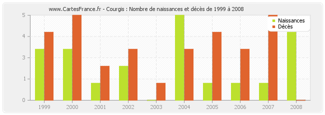 Courgis : Nombre de naissances et décès de 1999 à 2008
