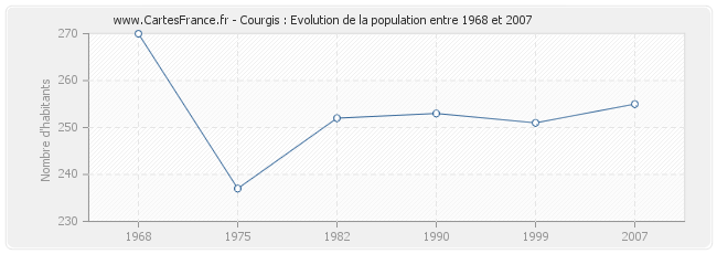 Population Courgis