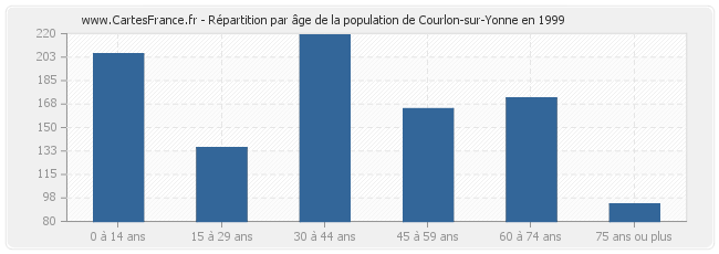 Répartition par âge de la population de Courlon-sur-Yonne en 1999