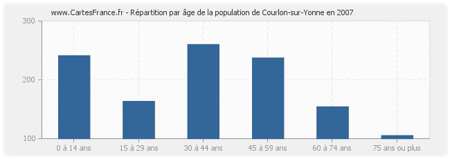 Répartition par âge de la population de Courlon-sur-Yonne en 2007