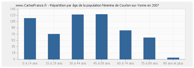 Répartition par âge de la population féminine de Courlon-sur-Yonne en 2007