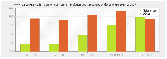 Courlon-sur-Yonne : Evolution des naissances et décès entre 1968 et 2007