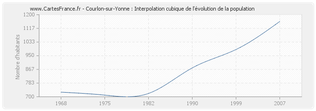Courlon-sur-Yonne : Interpolation cubique de l'évolution de la population