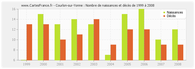 Courlon-sur-Yonne : Nombre de naissances et décès de 1999 à 2008