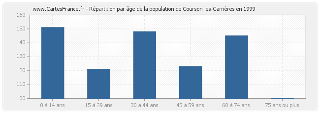 Répartition par âge de la population de Courson-les-Carrières en 1999