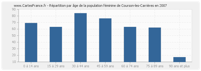 Répartition par âge de la population féminine de Courson-les-Carrières en 2007