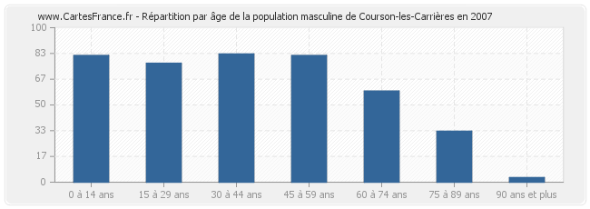 Répartition par âge de la population masculine de Courson-les-Carrières en 2007