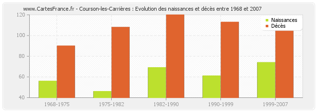 Courson-les-Carrières : Evolution des naissances et décès entre 1968 et 2007