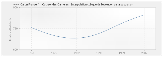 Courson-les-Carrières : Interpolation cubique de l'évolution de la population