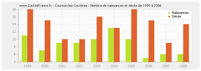 Courson-les-Carrières : Nombre de naissances et décès de 1999 à 2008