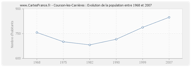 Population Courson-les-Carrières