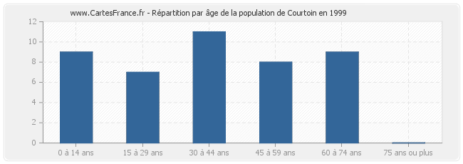 Répartition par âge de la population de Courtoin en 1999