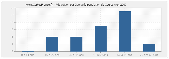 Répartition par âge de la population de Courtoin en 2007