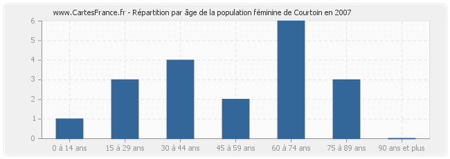 Répartition par âge de la population féminine de Courtoin en 2007