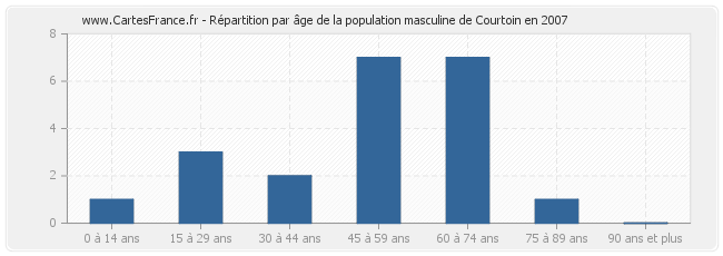 Répartition par âge de la population masculine de Courtoin en 2007