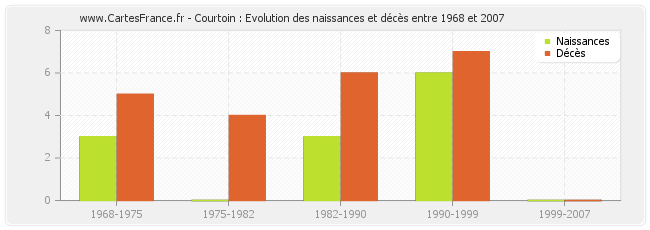 Courtoin : Evolution des naissances et décès entre 1968 et 2007