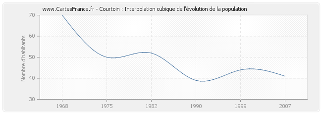 Courtoin : Interpolation cubique de l'évolution de la population