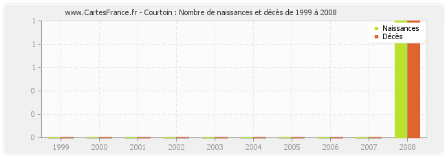 Courtoin : Nombre de naissances et décès de 1999 à 2008