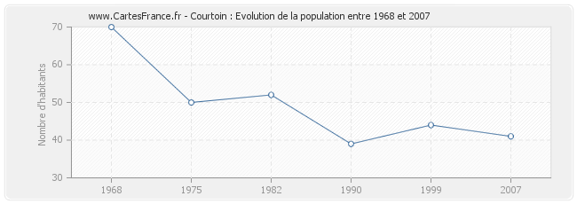 Population Courtoin
