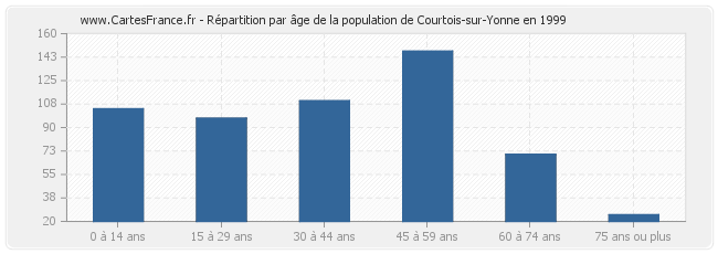 Répartition par âge de la population de Courtois-sur-Yonne en 1999