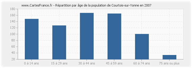 Répartition par âge de la population de Courtois-sur-Yonne en 2007